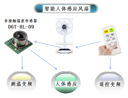 夏天太熱怎么過(guò)？用人體感應(yīng)智能溫控風(fēng)扇就對(duì)了