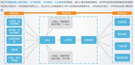 傳感器讓傳統(tǒng)農(nóng)業(yè)走向智慧農(nóng)業(yè)