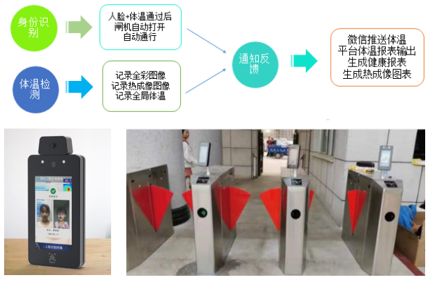 人臉識(shí)別測溫一體機(jī)之解決方案