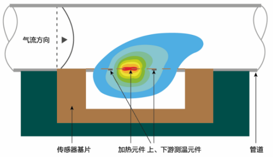 歐姆龍空氣流量傳感器的工作原理構(gòu)造和特點(diǎn)