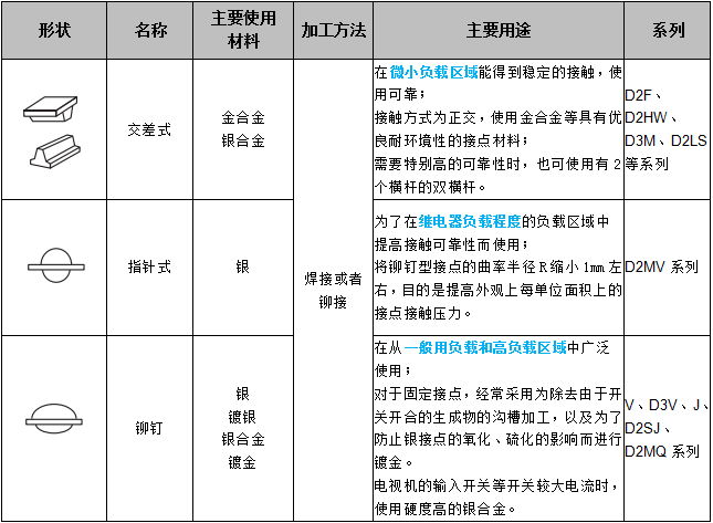 關(guān)于歐姆龍微動開關(guān)接點結(jié)構(gòu)，你了解多少？