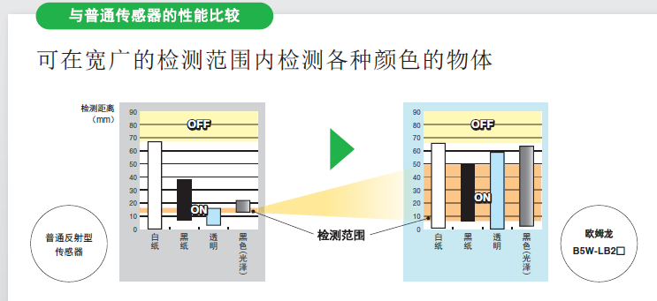 歐姆龍限定反射型傳感器B5W-LB系列的安裝方式介紹