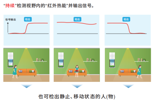 OMRON非接觸式傳感器應(yīng)用在智慧廁所可檢測人體靜止狀態(tài)嗎？