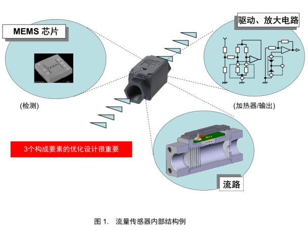 解密：歐姆龍D6F流量傳感器的幾大構成