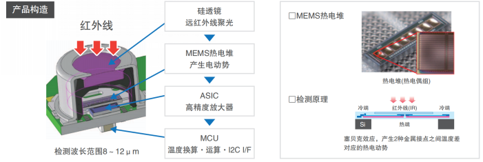 鼎悅電子帶您了解歐姆龍MEMS非接觸溫度傳感器的介紹